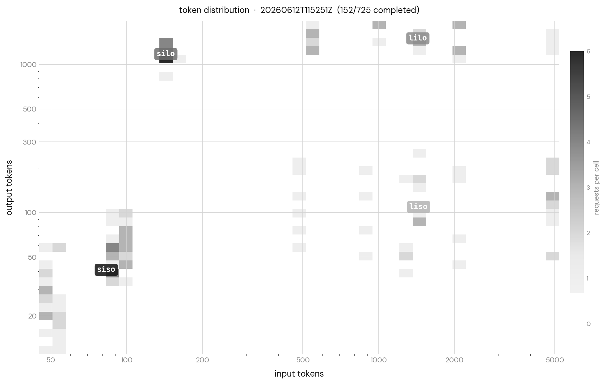 heatmap of prompt tokens vs completion tokens